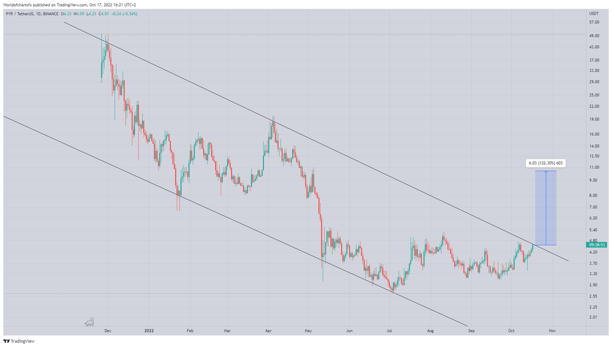 WorldOfCharts1's tweet photo. #Pyr

Finally Breaking Out✍️✍️✍️

Incase Of Breakout Expecting Minimum 2x Profit🔥🔥🔥

#Pyr #Pyrusdt #Pyrcoin #Crypto #altcoins https://t.co/Gbudb7FFAK