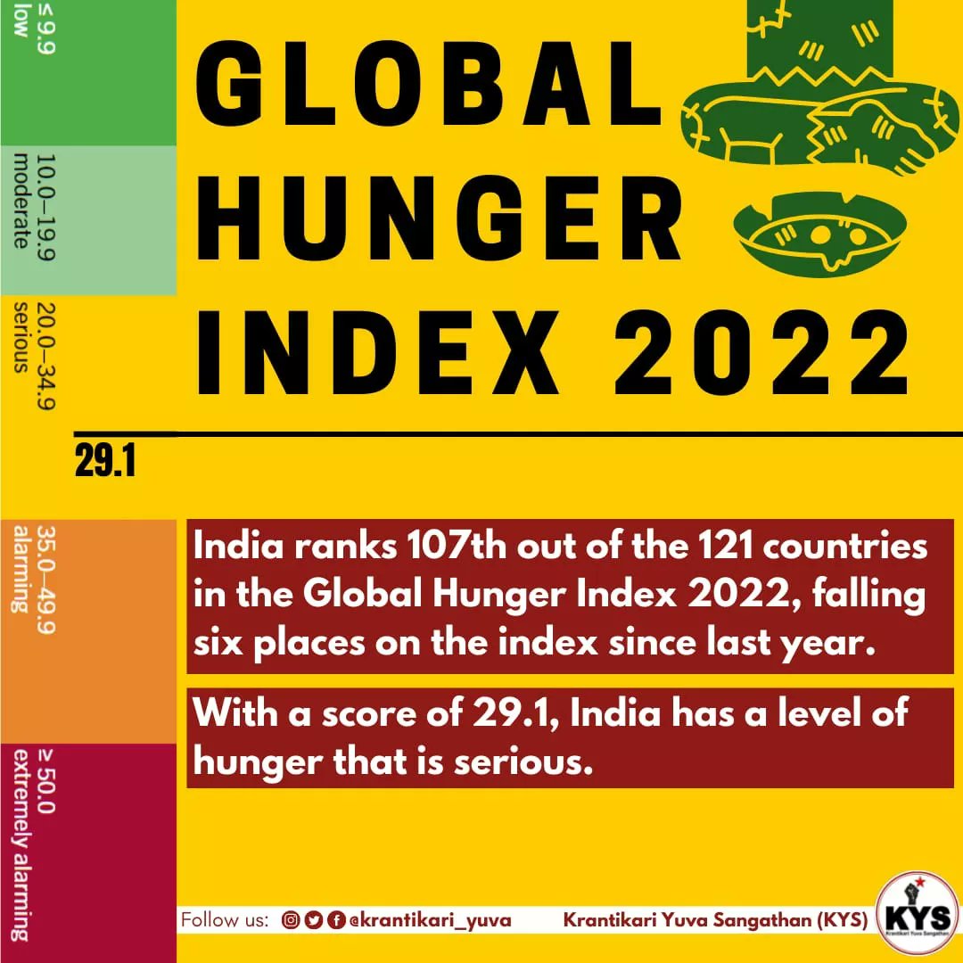 krantikari_yuva's tweet photo. Global Hunger Index: A Thread

#HungerIndex #Hunger #hungerindex2022 https://t.co/ouyHFzgOdk