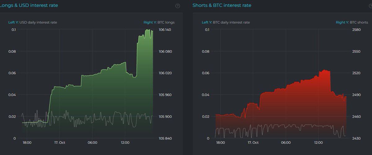 Bitcoinde Long pozisyonları artışta. Ara yükseliş beklentim devam ediyor fakat Long pozisyonları temizleye temizleye gidecekler.