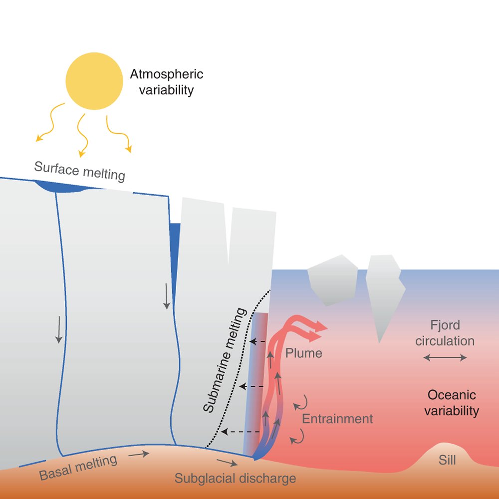 Atmospheric warming has substantially amplified the impact of a warming ocean on the submarine melting of glaciers in Greenland, according to a study published in <a href="/NatureGeosci/">Nature Geoscience</a>. go.nature.com/3Vs6uIO