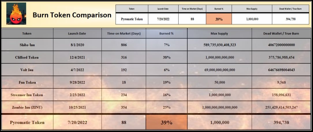 π Global Crypto.eth (@globalcrypto777) on Twitter photo PYROMATIC is burning out of control! 2022 Token of the year!
<a href="/madapescall/">MadApes</a> <a href="/AdamEShelton/">Adam Shelton (Captain)</a> <a href="/austinahilton/">Austin Hilton</a> <a href="/AuzsomeAustin/">AuzSOMEAustin</a> <a href="/JakeGagain/">JAKE</a> <a href="/cryptojourneyrs/">Rodney</a> <a href="/CliffToken/">RED</a> <a href="/VoltInuOfficial/">Volt Inu β‘οΈ</a> <a href="/Shibtoken/">Shib</a> <a href="/StreamerInu/">Streamer Inu (π£,π§) $STRM</a> <a href="/Shib_nobi/">SHIBNOBI</a> <a href="/ZinuDev/">Dale</a> @ApolloCryptoDAO <a href="/Oren_Whale/">Oren Whale</a> <a href="/crypto_bitlord7/">Crypto Bitlord</a> PYROMATIC is burning out of control! 2022 Token of the year!
<a href="/madapescall/">MadApes</a> <a href="/AdamEShelton/">Adam Shelton (Captain)</a> <a href="/austinahilton/">Austin Hilton</a> <a href="/AuzsomeAustin/">AuzSOMEAustin</a> <a href="/JakeGagain/">JAKE</a> <a href="/cryptojourneyrs/">Rodney</a> <a href="/CliffToken/">RED</a> <a href="/VoltInuOfficial/">Volt Inu β‘οΈ</a> <a href="/Shibtoken/">Shib</a> <a href="/StreamerInu/">Streamer Inu (π£,π§) $STRM</a> <a href="/Shib_nobi/">SHIBNOBI</a> <a href="/ZinuDev/">Dale</a> @ApolloCryptoDAO <a href="/Oren_Whale/">Oren Whale</a> <a href="/crypto_bitlord7/">Crypto Bitlord</a>