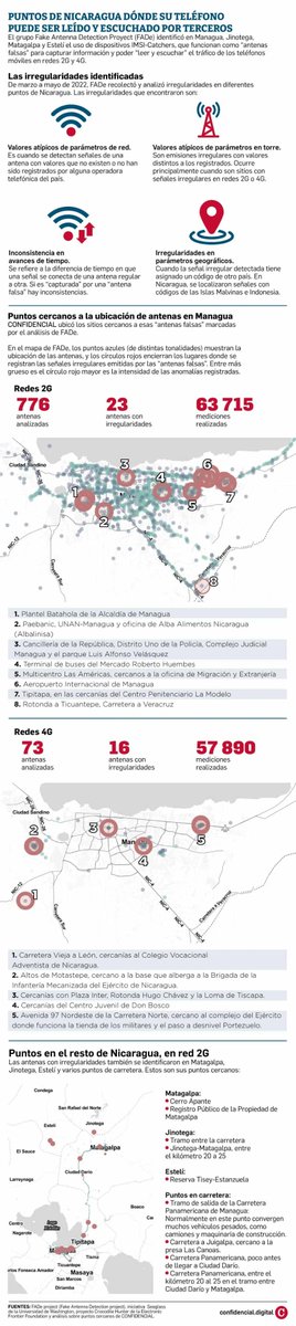 Puntos en Nicaragua desde donde escuchan tus llamadas: