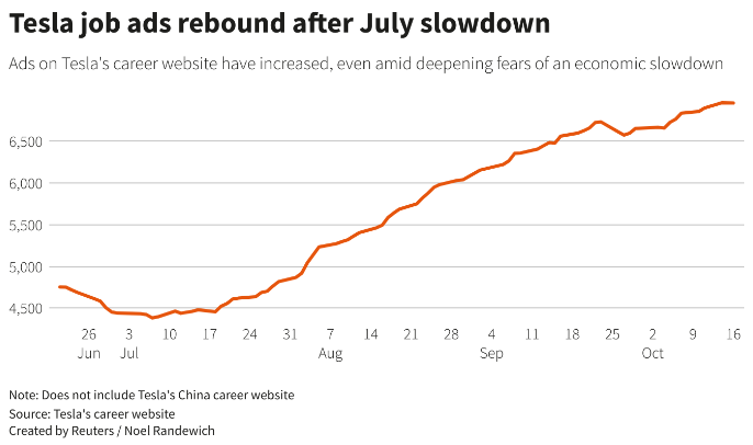 randewich's tweet photo. While Elon Musk may be worried about the economy, job openings on Tesla's $TSLA website suggest the world's most valuable car maker is hiring employees at a quick pace, in nearly every category of job.
@ReutersBiz https://t.co/ZYr6dAtOOJ