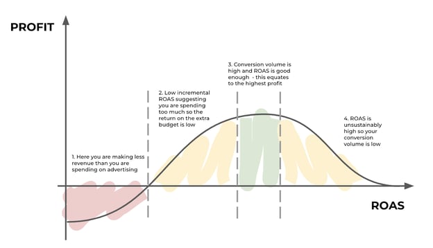 What metrics matter really matter for marketers? <a href="/funnel/">Funnel</a> takes us on a journey from CPC to CPA and beyond 🚀 🔭  (and explains why modern marketers shouldn’t focus on ROAS alone) 

 bit.ly/3S386px.
