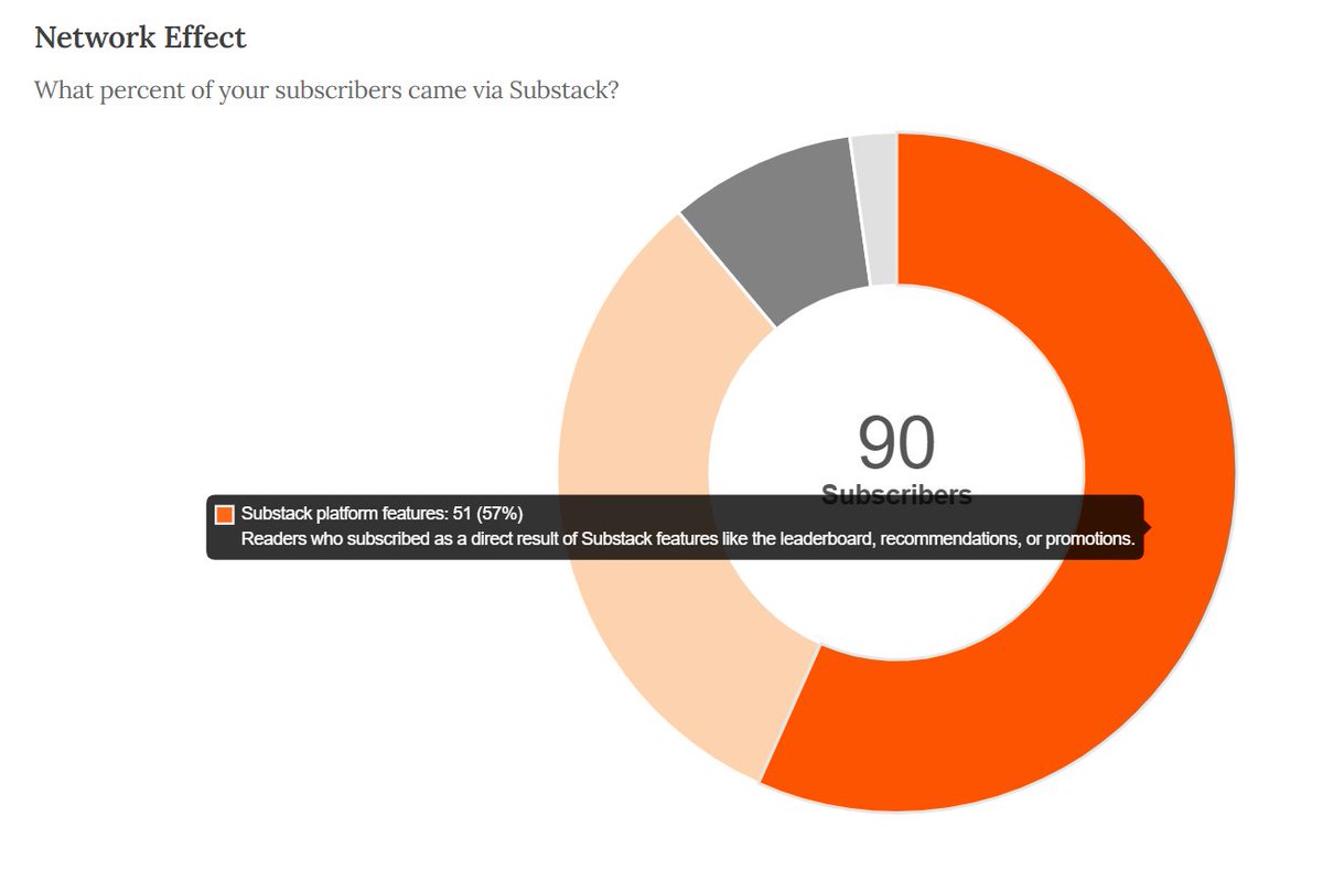 Giuliano_Mana's tweet photo. This makes absolutely no sense. @substack features drove 57% of the newsletter subscriber base.

It should be a no-brainer for writers where to write on. https://t.co/gOUR1gat6M