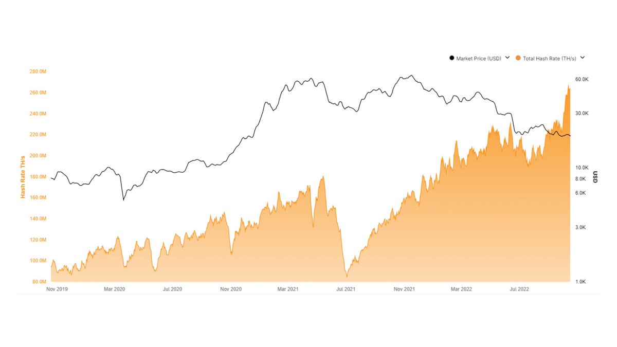 caprioleio's tweet photo. Bitcoin institutional adoption, as measured by hash rate, is going bananas. https://t.co/K1S5u9z1g6