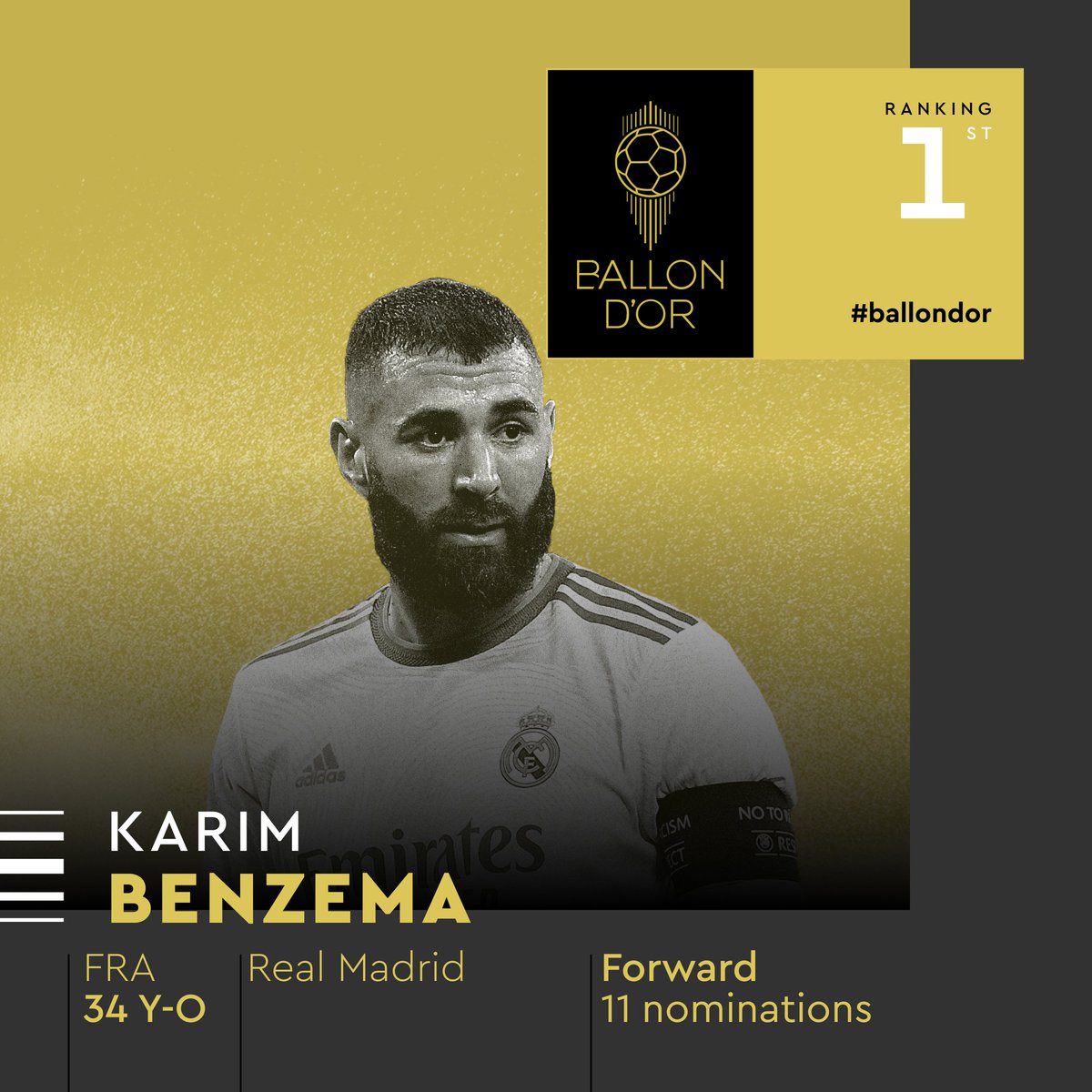 CarolRadull's tweet photo. Karim Benzema becomes the 5th Frenchman to win the Ballon D'or. 

It's well deserved.
Congratulations Benzema. 
#ballondor2022 
#RadullKE https://t.co/YTKHY25101