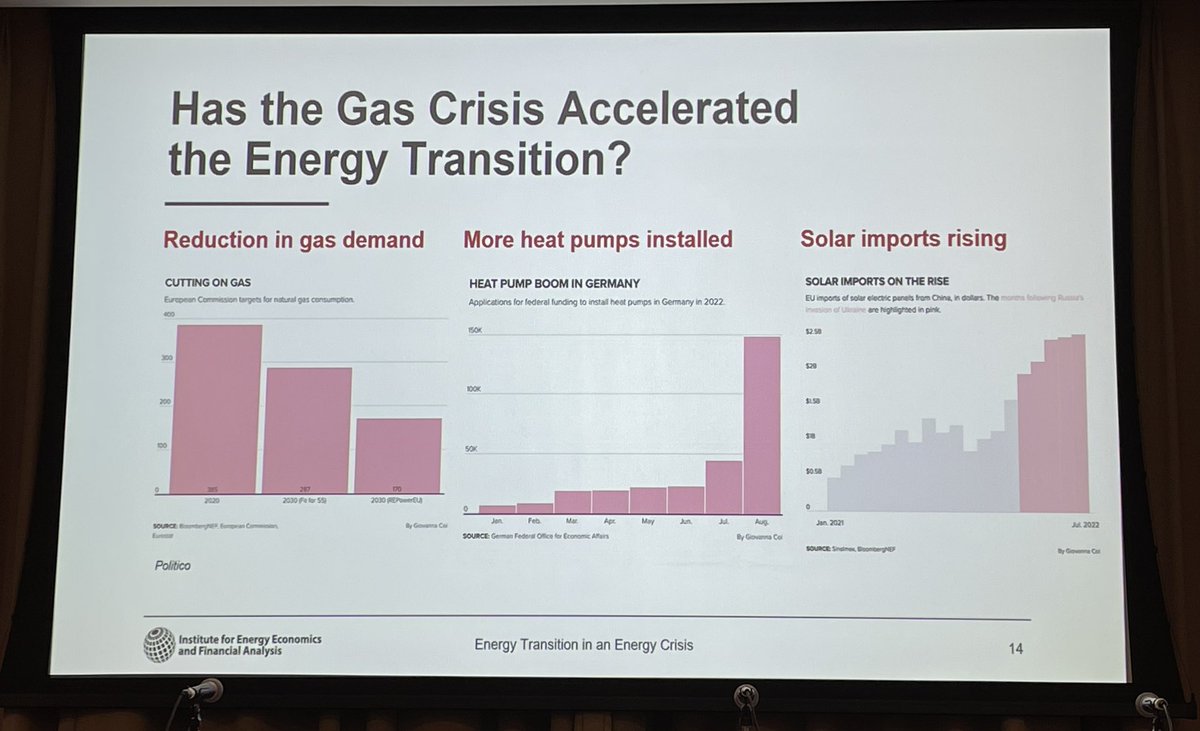 VisarAzemi's tweet photo. Interesting discussion how #Europe reacted to the #energy #crisis by lowering gas demand, increasing imports of solar panels and installations of heat pumps. The increase of gas prices has accelerated the energy transition. #energyfinance2022 https://t.co/3NbXecRcLt