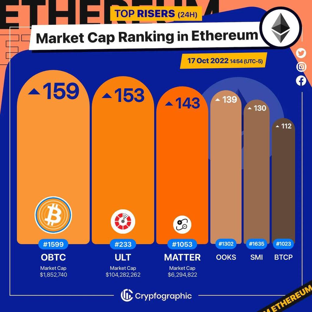 Web3Charts's tweet photo. 1. #BoringDAOBTC $obtc 
2. #Shardus $ult 
3. #AntiMatter $matter 
4. #Onooks $ooks 
5. #SafeMoonInu $smi 
6. #BitcoinPro $btcp 

#Ethereum
#CrypfographicsEthereumRankRiser https://t.co/gvV0Vfd0kW