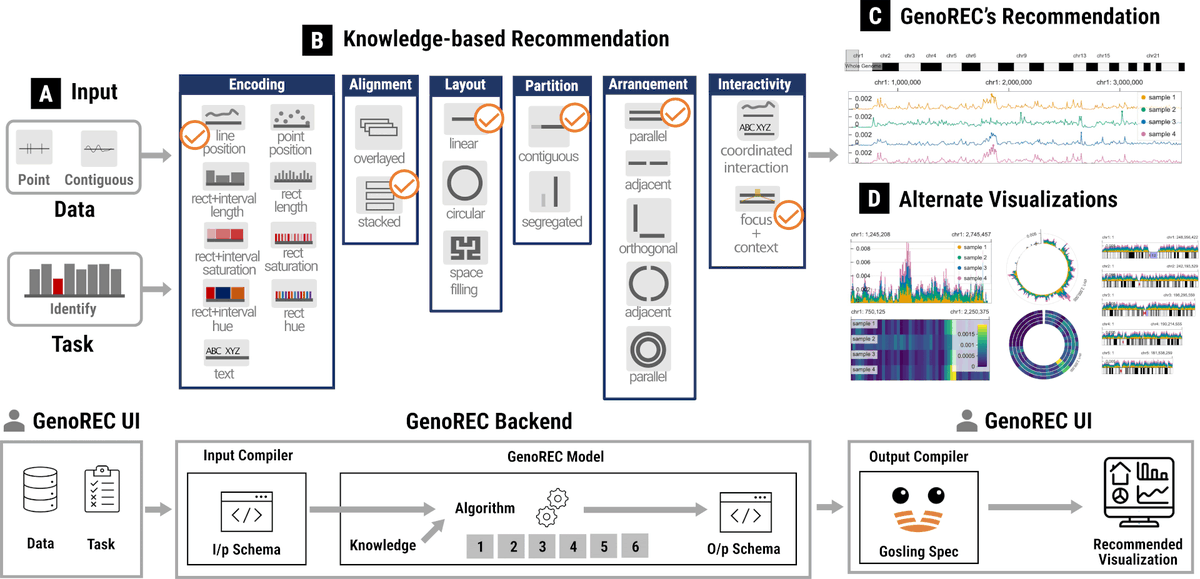 Have you heard of GenoREC?? Best poster at #IEEEVIS 2020, now a full paper! Tune in Weds. for 'GenoREC: A recommendation system for interactive genomics data visualization' vis.khoury.northeastern.edu/pubs/Pandey202… by @aaditeya , @sehi_lyi, @WangQianwenToo, @michelle_borkin, and @ngehlenborg