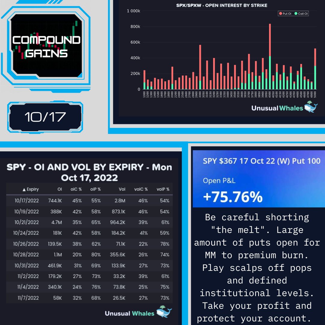 compound_trades's tweet photo. Caught a nice rejection on $SPY for 70% based on our defined levels. Always be cautious playing reversion when $SPY $SPX has a 1% or greater move in either direction. That being said, check out our month-long October sale and come join the family! 

https://t.co/e9qnC0TpRb https://t.co/ux5RW13toa