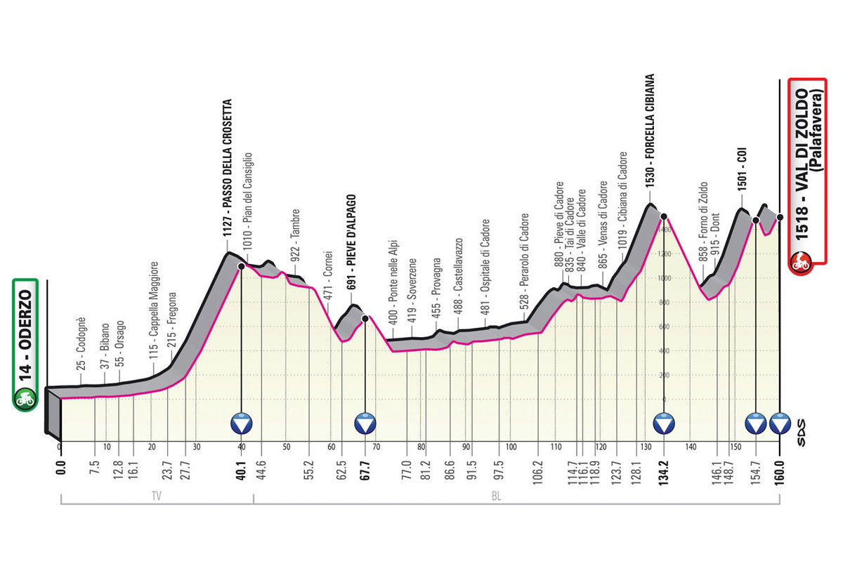 Stage 18. Val di Zoldo, a nice combo of 3 climbs in the last 30 km. But knowing what awaits them in the next two days, the riders might keep their energy for that... I hope not. #Giro