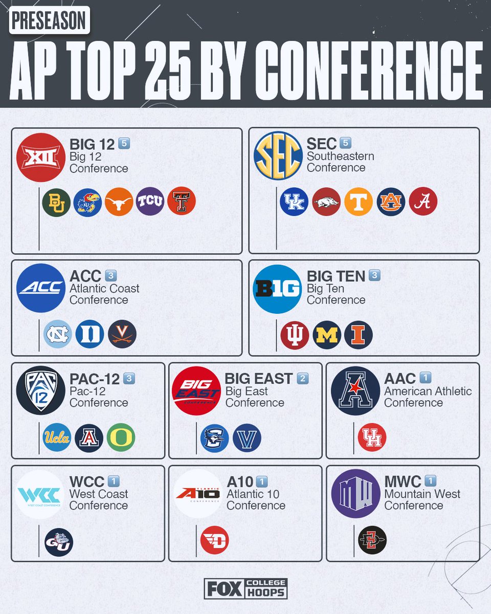 👀 The @Big12Conference and @SEC leading the preseason AP Top 25 🔥
