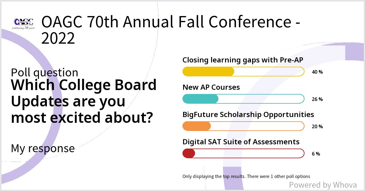 Ms_Kelly10's tweet photo. Check out these results from College Board Updates at OAGC 70th Annual Fall Conference - 2022!  - via #Whova event app #OAGC2022 https://t.co/ei0p1iCjJC