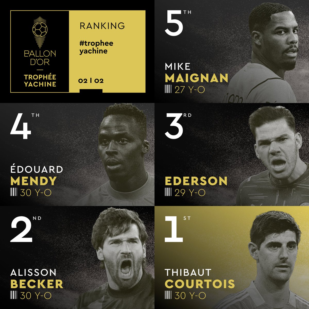 Football Tweet ⚽ on Twitter "🚨 𝗢𝗙𝗙𝗜𝗖𝗜𝗔𝗟 The Yashin Trophy rankings 🧤"