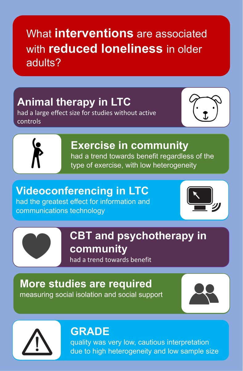 What interventions are associated with reduced loneliness and social isolation in older adults?

Find out more at: ja.ma/3TrtBRX via <a href="/JAMANetworkOpen/">JAMA Network Open</a> 

#socialisolation #loneliness 
<a href="/jacq_mcmillan/">Jacqueline McMillan</a> <a href="/jamesa_king/">James A. King</a>