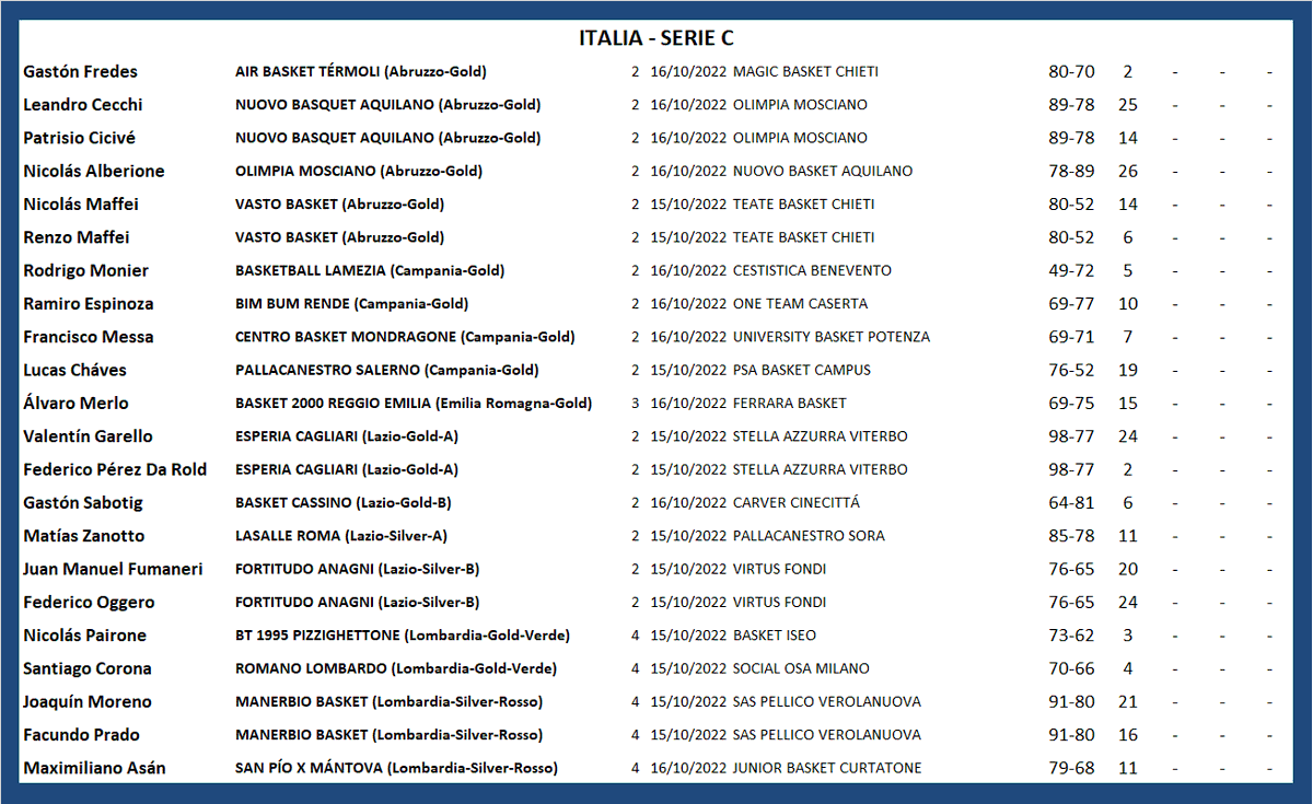 #ArgentinosXelMundo 
ITALIA 🇮🇹 Seria C (1/2)
<a href="/GastonGer/">Gaston Fredes</a> <a href="/leoc_9/">leo cecchi</a> <a href="/nicoalberione06/">Nicolas Alberione</a> <a href="/nicolasmaffei/">nicolas</a> <a href="/Ramiro39109750/">Ramiro Espinoza</a> <a href="/messa_francisco/">Francisco Messa</a> <a href="/LucasChaves4/">Lucas chaves</a> <a href="/lalomerlo/">Alvaro Merlo</a> <a href="/crhisboudet/">Crhistian Boudet</a> <a href="/Duboist08/">Thiagujnho</a> <a href="/Yogui423/">Joaquin Moreno</a> <a href="/facuprad0/">Facundo Prado</a>