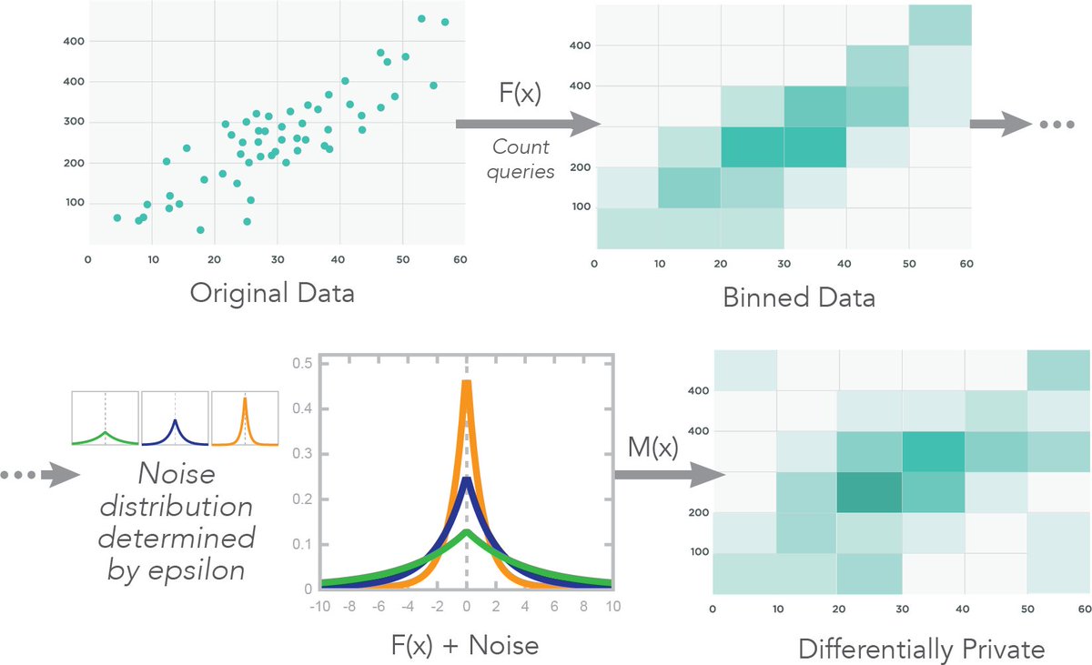 Check out our poster on #differentialprivacy #datavisualization 'Visual utility evaluation of differentially private scatterplots' visualization.khoury.northeastern.edu/pubs/Panavas20… by @LiudasPanavas, Tarik Crnovrsanin, @janelydiaadams, Ali Sargavad, @vizstudylady, and @codydunne #IEEEVIS @ieeevis