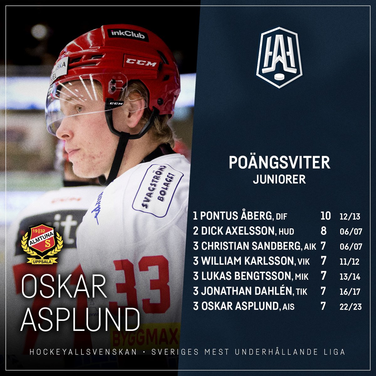 hockeyallsvensk's tweet photo. 18-årige Oskar Asplund (@Almtuna_1932) svarade för ett mål och en assist i kväll.
Han har nu gjort poäng i sju raka matcher och bara två andra juniorer har genom åren i ligan gjort poäng i fler raka matcher. 
📷 Peter Eriksson
#hockeyallsvenskan #sverigesmestunderhållandeliga https://t.co/gqBWNDXe1G