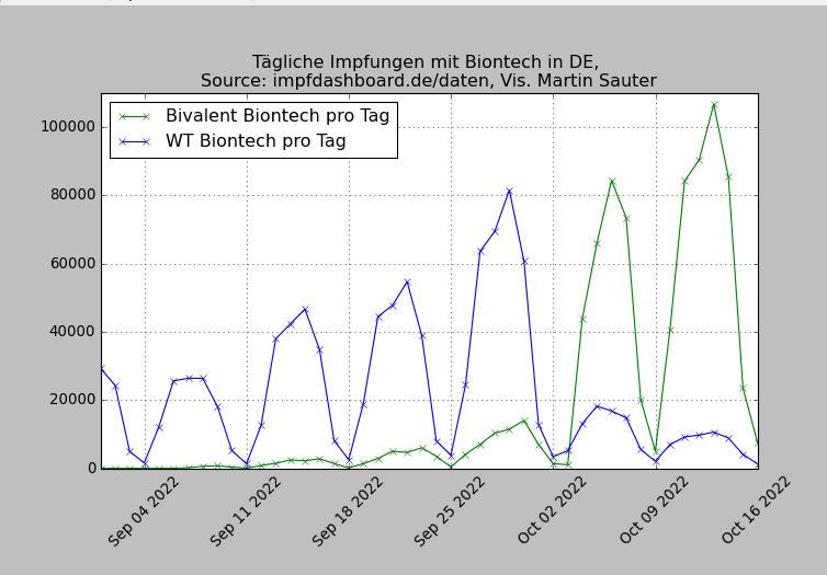 Martin__Sauter's tweet photo. Mal wieder etwas Impfdaten gefischt....
Hier nun der Vergleich der letzten Wochen:
Biontech bivalent (grün) vs. Biontech "alt" = Wildtyp (blau) 
Und siehe da: Bis vor 3 Wochen wurde munter der alte Comirnaty verimpft. Tendenz nun fallend, gottseidank. (+) https://t.co/V6HFSFvT3I