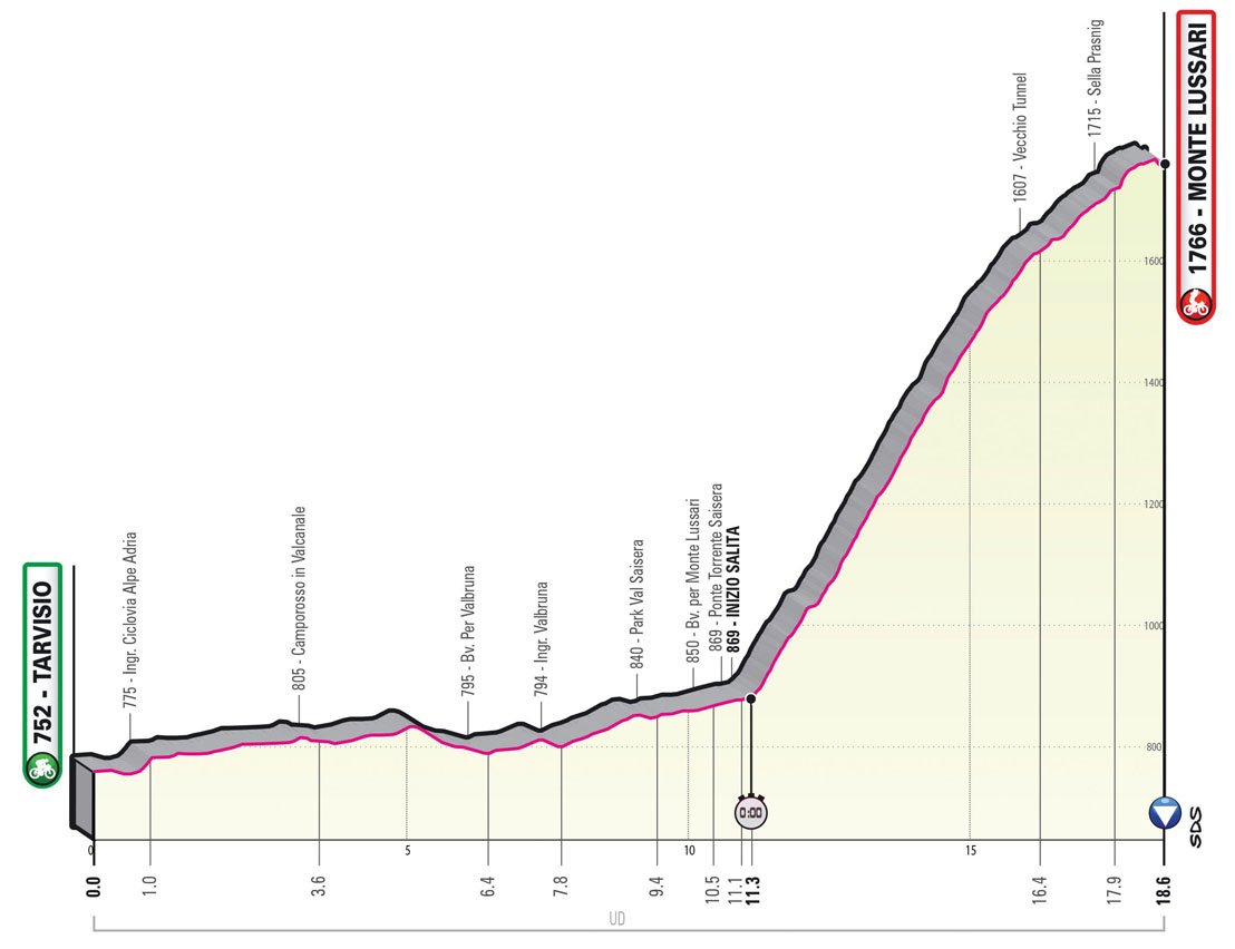 Stage 20. The last GC battle will take place during the Tarviso-Monte Lussari ITT, 11 km of flat followed by a brutal 7,3 km climb for the first time on the route of Il Giro. I'm not a fan of a MTT being the last GC battle but it worked well for Tour de France in 2020... #Giro