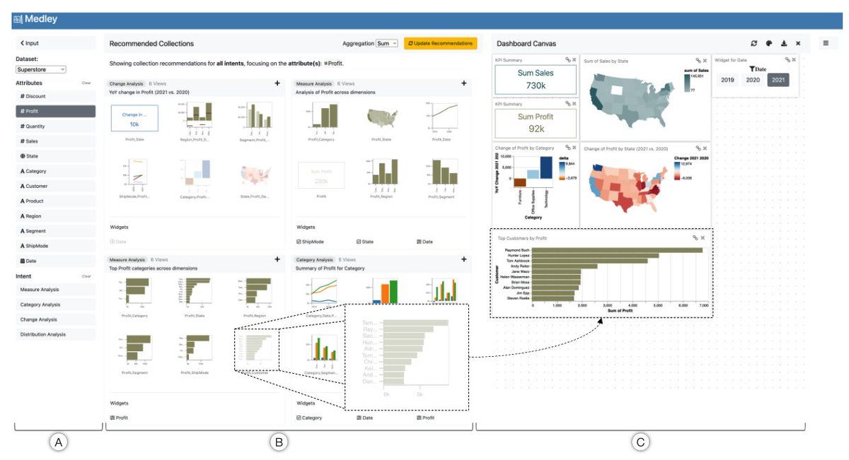 Also on Thursday at @ieeevis -- 'Medley: Intent-based Recommendations to Support Dashboard Composition' arxiv.org/abs/2208.03175 5:33pm CT in Oklahoma 1 by @aaditeya, @10_arjun, @vsetlur