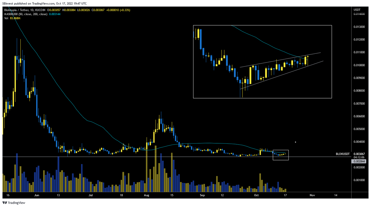 $BLOK looks like it is about to pump hard 🚀

I really like this setup 

Waiting for the #bloktopia breakout 📈