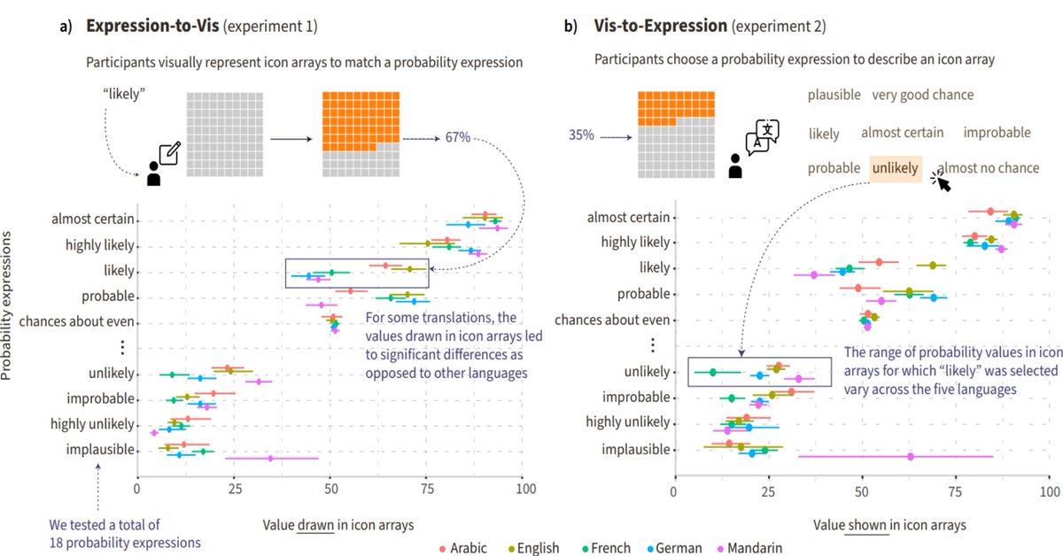 on FRIDAY: “'Probablement, Wahrscheinlich, Likely?' A Cross-Language Study of How People Verbalize Probabilities in Icon Array Visualizations' ieeevis.b-cdn.net/vis_2022/pdfs/… by @curiouslemur, Yiren Ding, & @laneharrison virtual.ieeevis.org/year/2022/sess… #NLP #linguistics