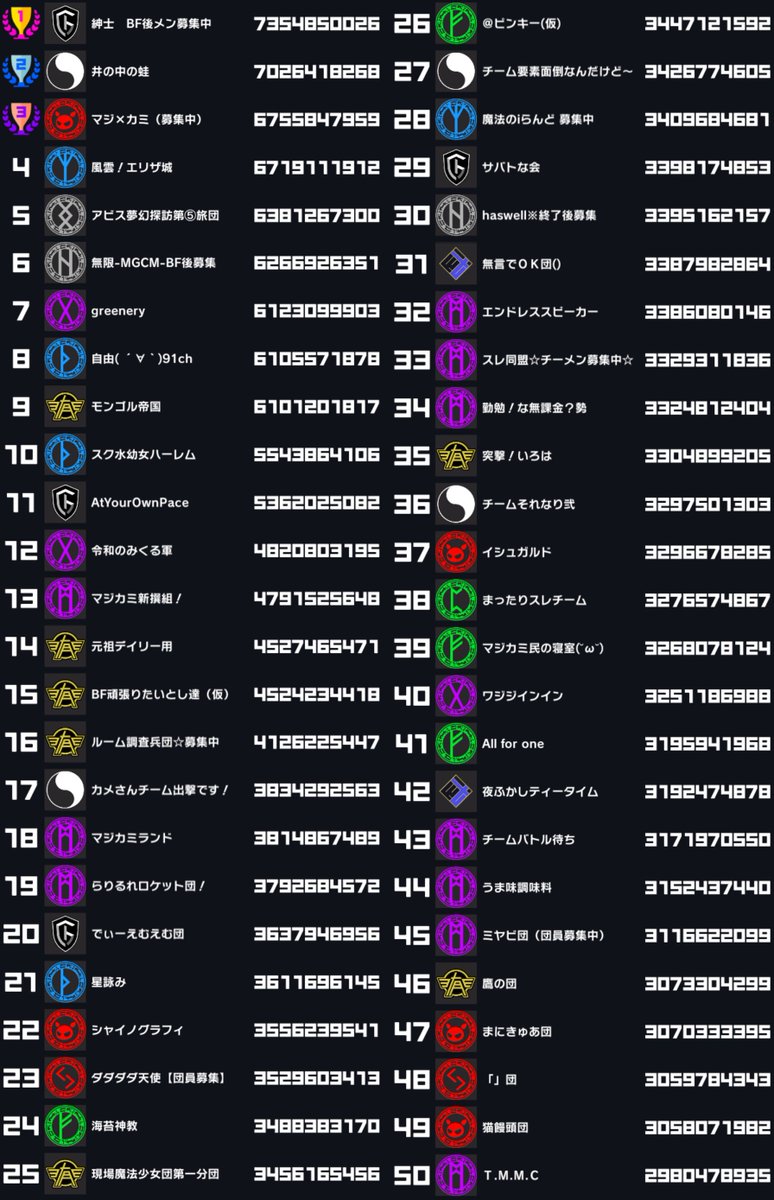 _kappa_D's tweet photo. 10月BFトップ50です、お疲れさまでした！

獣化スキル猛、狙以外の選択肢があったのが良かったですね。
引き続き紳士ではメンバーを募集しております。
一緒に遊びませんか？

#マジカミ
#マジメン募集
#ブラックファイブ https://t.co/YdY4cwXlpN