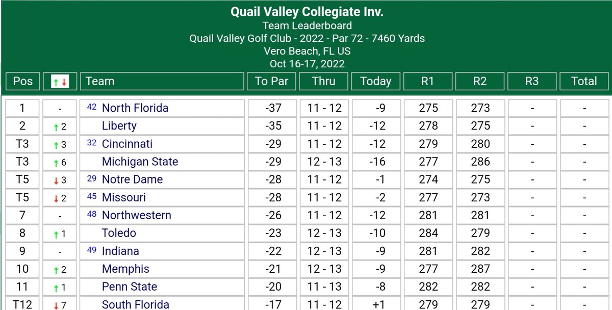 twheezy's tweet photo. Round 3️⃣ of the Quail Valley Collegiate is turning into a great preview for the @ASUN_Golf Championship.

@LibertyGolf and @OspreyMGolf looking 💪 https://t.co/8JpVS552pb