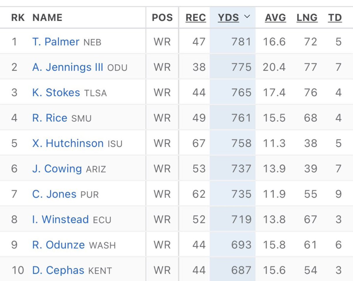 People aren’t talking enough about how Trey Palmer is #1 in receiving yards in the entire country‼️ #GBR