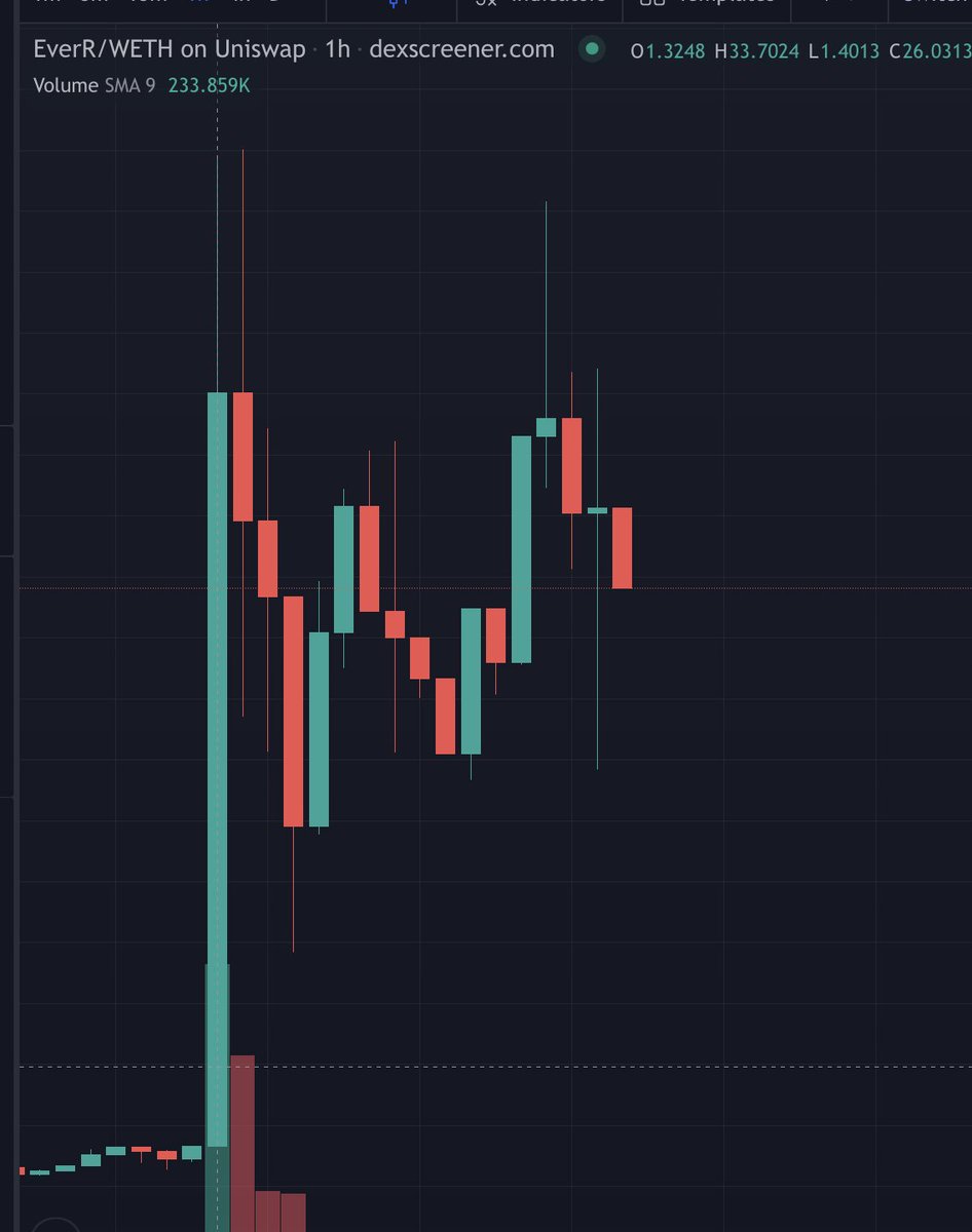 realdogen's tweet photo. Been scooping dips $EVERR since I saw that @cryptoskullx aped. It doesn't pay to fade Skull $EVERR and especially during this low cap bull!

400K @EverRaise

https://t.co/2ERb9kGAFX

https://t.co/a8AmjQ6YYZ https://t.co/7goHkWFvRq