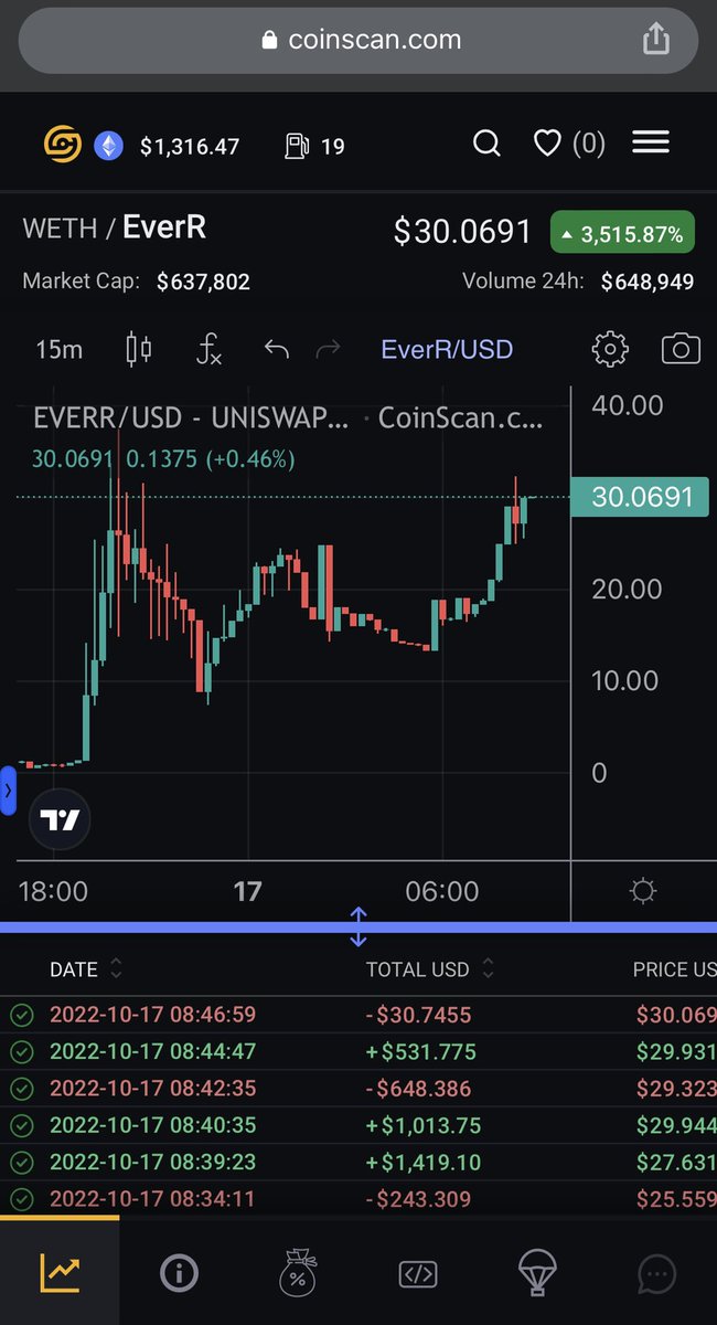 tmoneytrista's tweet photo. ⬆️ EverRaise ⬆️

➡️ 2% buy tax 
⬅️ 3-5% sell tax
🔁ALL TAXES ARE REFLECTIONS 
💎 Minimal supply could see shock
🔥 Community is strong and active 
👨‍💻 Dev is active and working hard 

🌎 Website: 
https://t.co/M6RLYwoa4J

📱Telegram:
https://t.co/a1FsEgW8Cm

🐦Twitter:
@EverRaise https://t.co/KjwK0A1Ls6