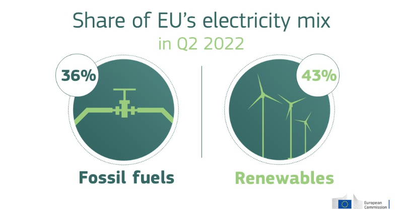 EU_Commission's tweet photo. The share of renewable energy increased to 43% in the 2nd quarter of 2022, outplaying fossil fuels.

This was due to an increase of:
🌞24% in solar generation
🌻10% of onshore wind
🌊11% of offshore wind

See 🇪🇺 electricity markets report ↓

#REPowerEU