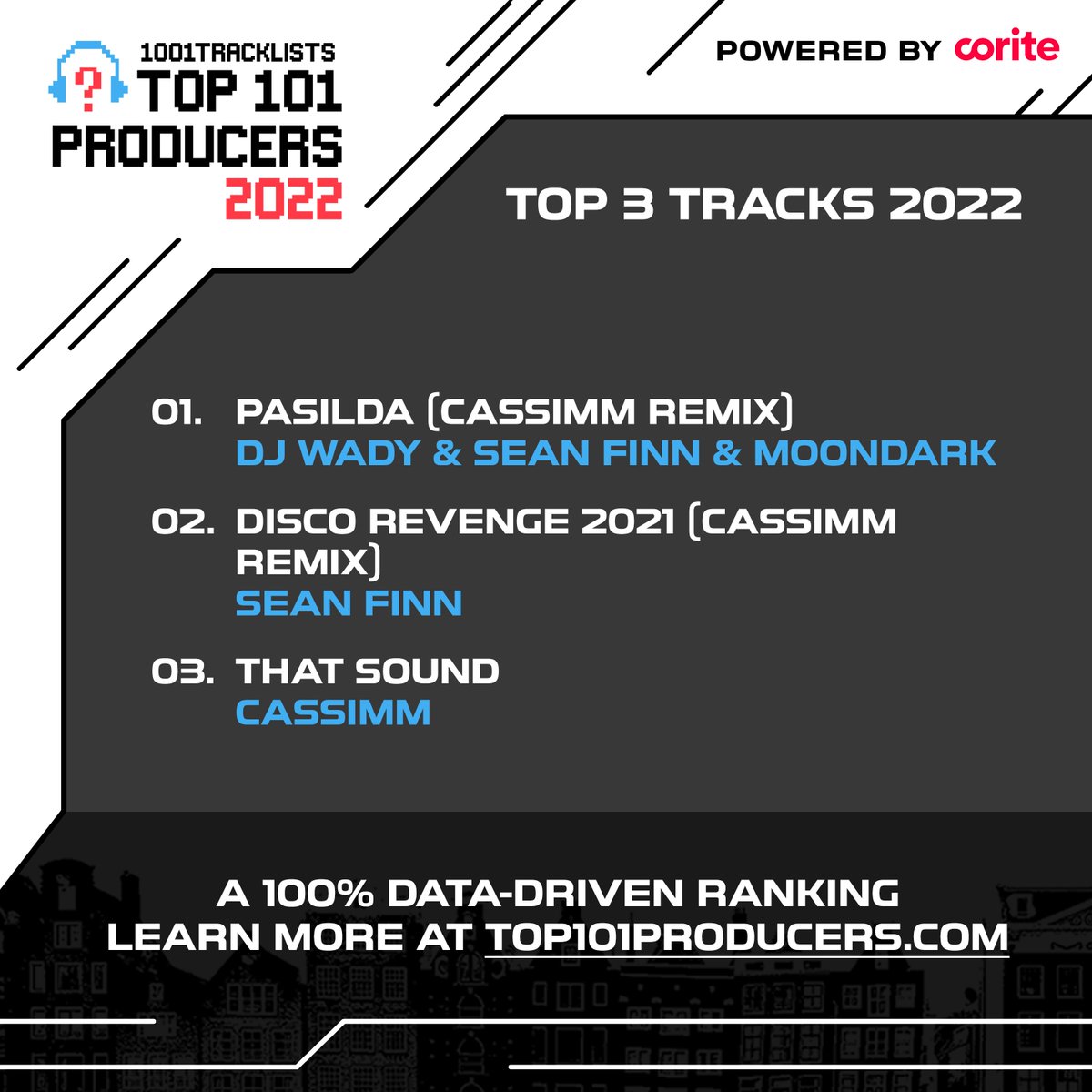 .@CASSIMMofc's remixes of 'Pasilda' and 'Disco Revenge 2021' on Tribal Kitchen have earned him tons of DJ support as he makes his first appearance in the rankings at #77 in the #Top101Producers2022.