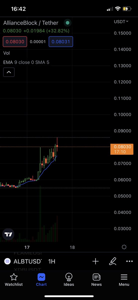 CryptoNE000's tweet image. $albt looking healthy. Has a 30m market cap so wont drop crazy like some other volatile coins. I will get some targets in for the next couple weeks..