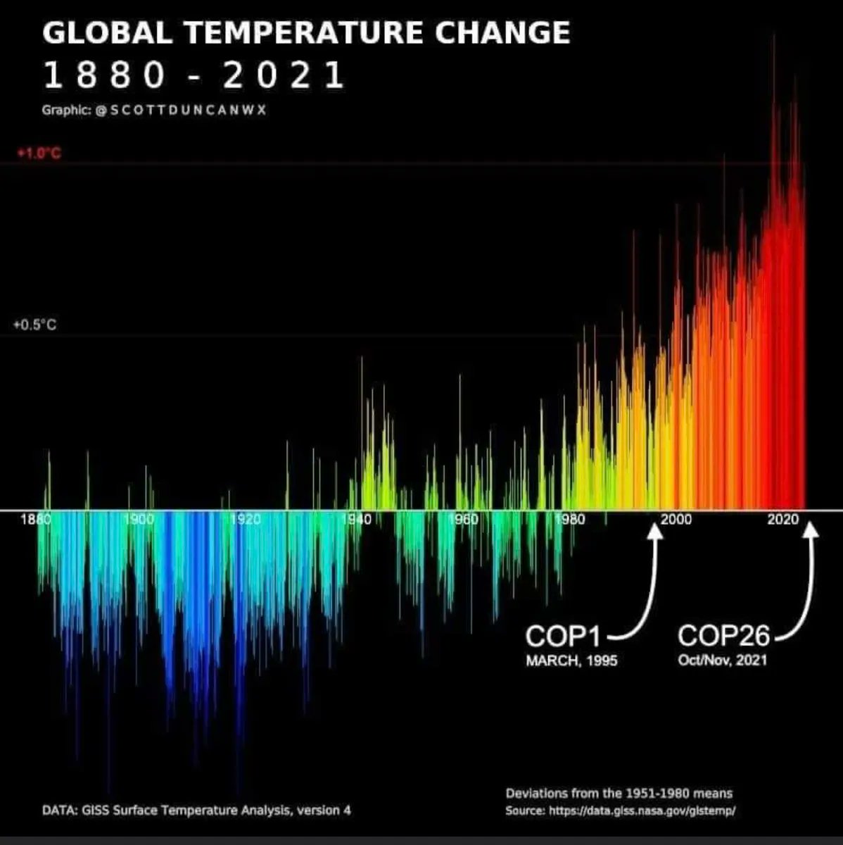 All over the world the climate crisis is on our doorstop - heatwaves, wildfires, droughts. Every year we fail to act we increase the damage and lock in disaster. No time to wait. No false promises. #ActOnClimate #Climate #energy #COP27 #GreenNewDeal