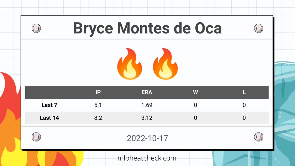 mlbheatcheck's tweet photo. #NYM Bryce Montes de Oca is currently toasty.

#LGM | @Mets https://t.co/REHdIZoYzk