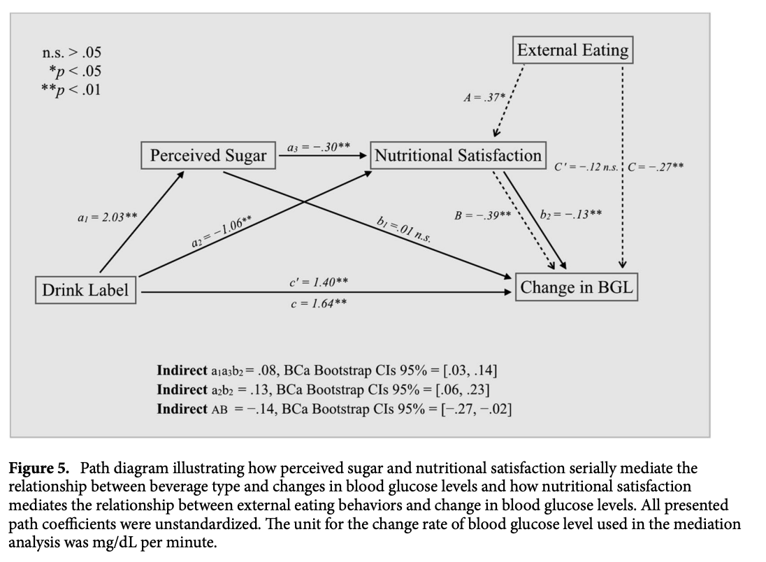 DrSianAllen's tweet photo. What state we're eating in might matter more than what we're actually eating!

"When we controlled for factors such as emotional eating habits and the level of perceived stress, perceived sugar intake had significantly less effect on blood glucose levels." https://t.co/pp7o7qzo9b