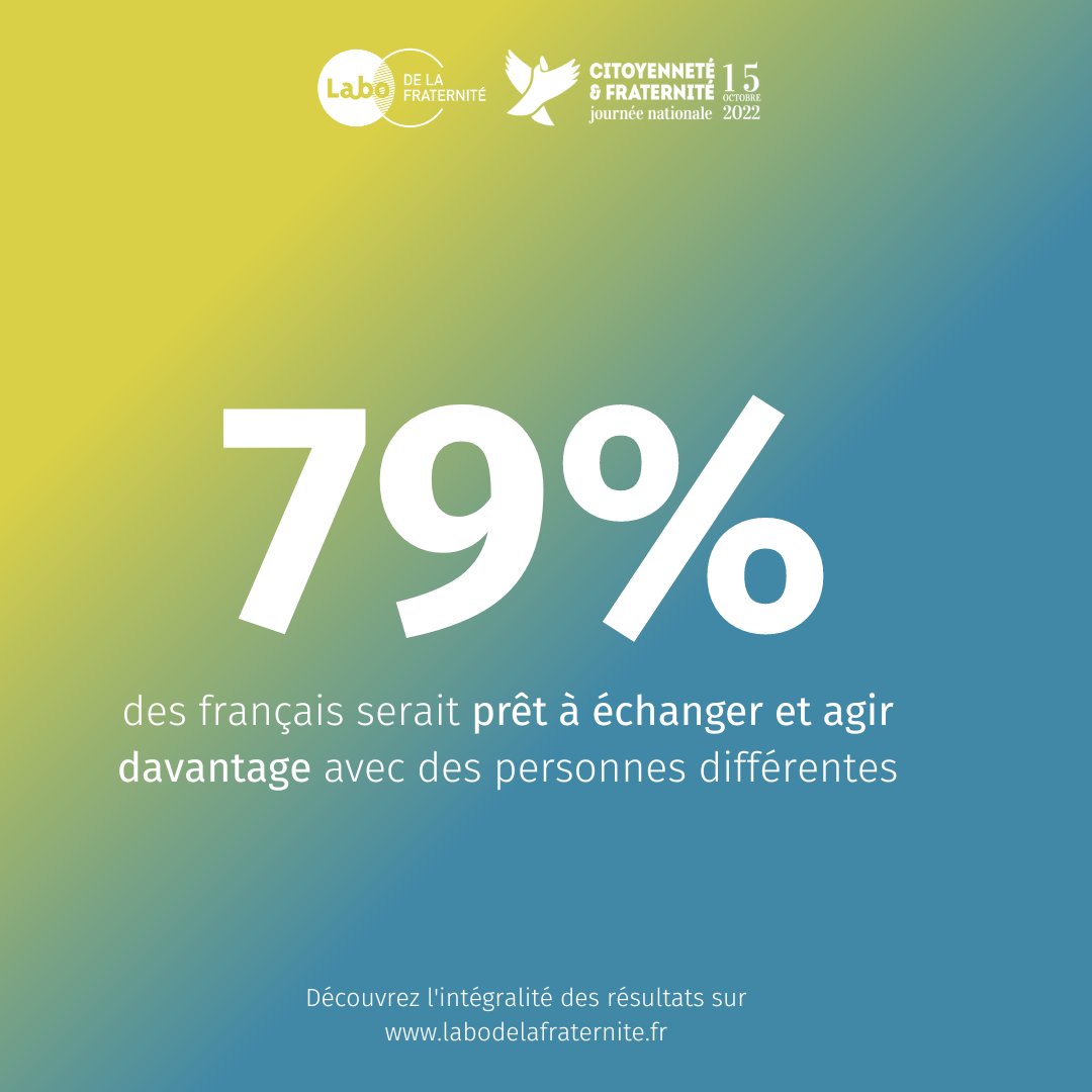 🥰[LE SAVIEZ-VOUS?]  👀👉 bit.ly/3MvTgH7 👀
Si ce pourcentage vous intrigue ou vous intéresse, retrouvez l'ensemble de notre #Baromètre 2022, paru cette année à l'occasion de la #JNCF du 15/10 ! 
#Fraternité