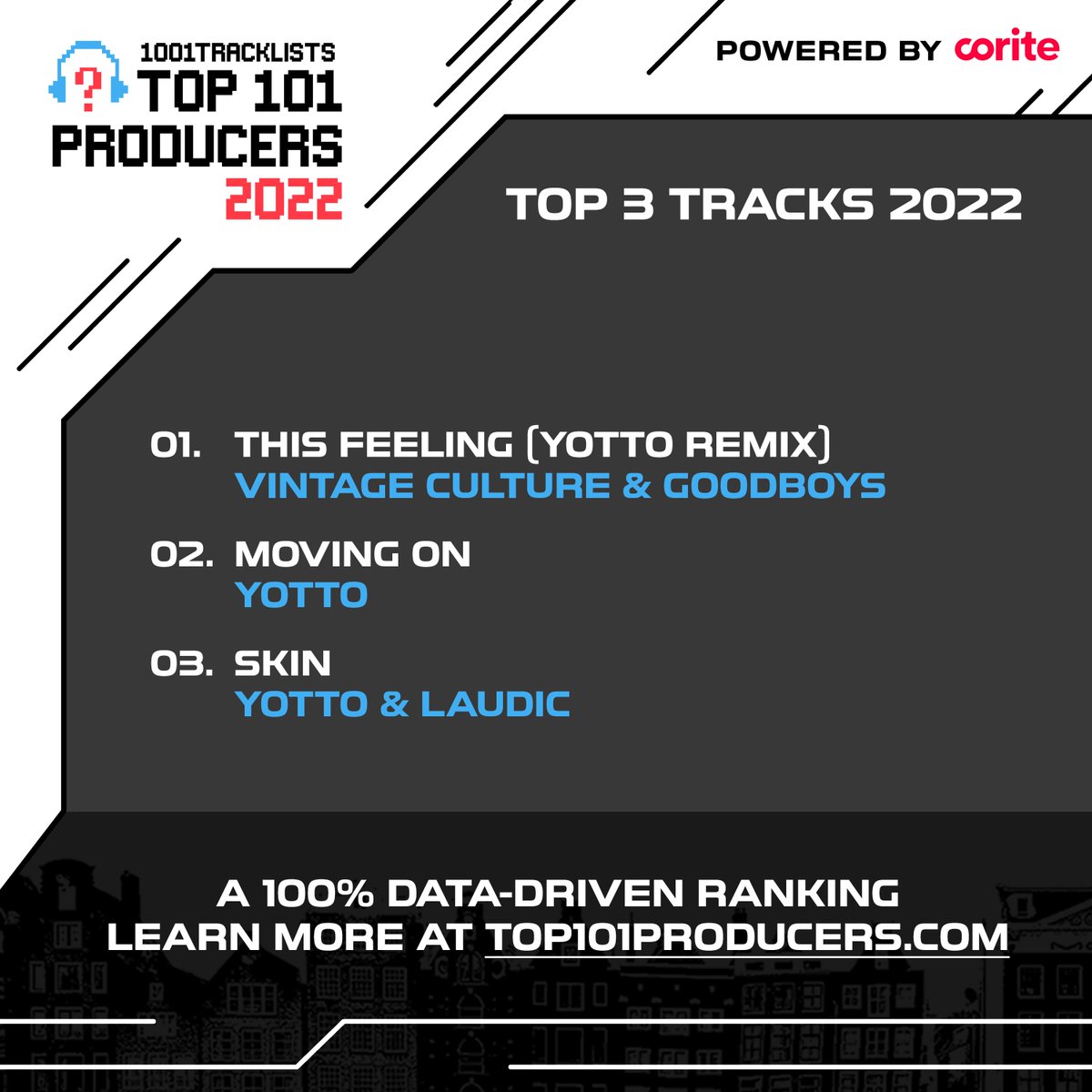 Finnish producer @Yotto is in the rankings for the 4th year in a row, thanks to huge releases on @InsomniacRecs as well as his own @oddoneoutlabel imprint, and he lands at #66 in the #Top101Producers2022.