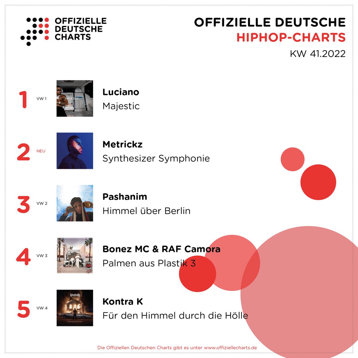 In den Offiziellen Deutschen HipHop-Charts schnappt sich <a href="/METRICKZ/">MΞTRĪC₭Z</a> („Synthesizer Symphonie“) die Silbermedaille. Ganz oben thront Luciano weiterhin ganz „Majestic“. Komplette Liste unter offiziellecharts.de/charts/hiphop