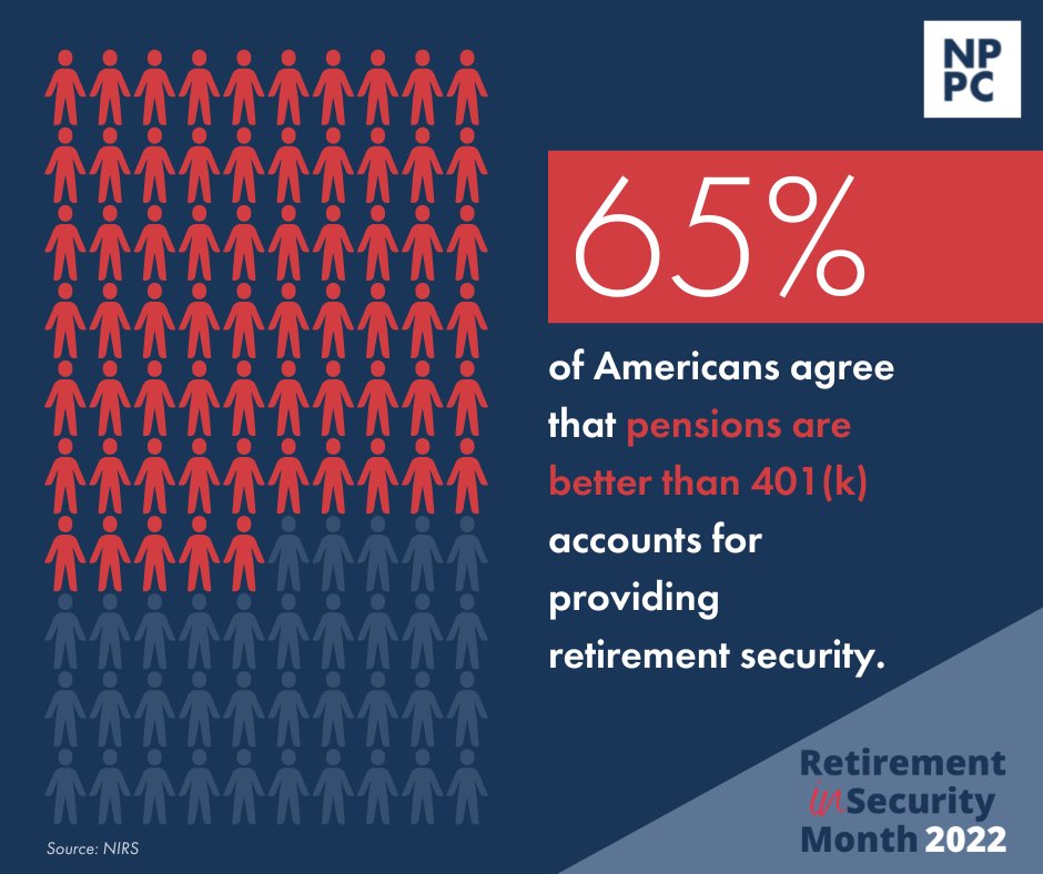 65% of Americans agree that pensions are better than 401(k) accounts for providing retirement security. #NRSM #ProtectPensions