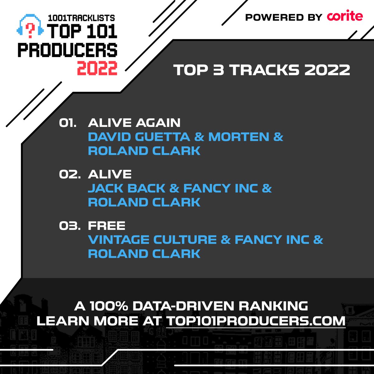 Legendary producer @rolandclark has so many hits to his name this year across collaborations with @davidguetta, @MORTENofficial, @FancyIncMusic, and @VintageCulture, and he enters the rankings for the first time at #62 in the #Top101Producers2022.