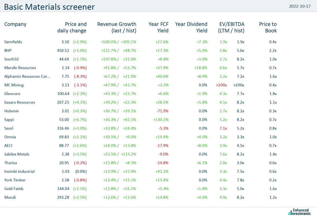 eninvs_africa's tweet photo. #screener #JSE #basic_materials #Gemfields $JSEGML #BHP $JSEBHG #South32 $JSES32 #MerafeResources $JSEMRF #AlphaminResourcesCorporation $JSEAPH
Basic materials companies are trending higher today (+1.9% on average) https://t.co/UiuHw6MlW0
