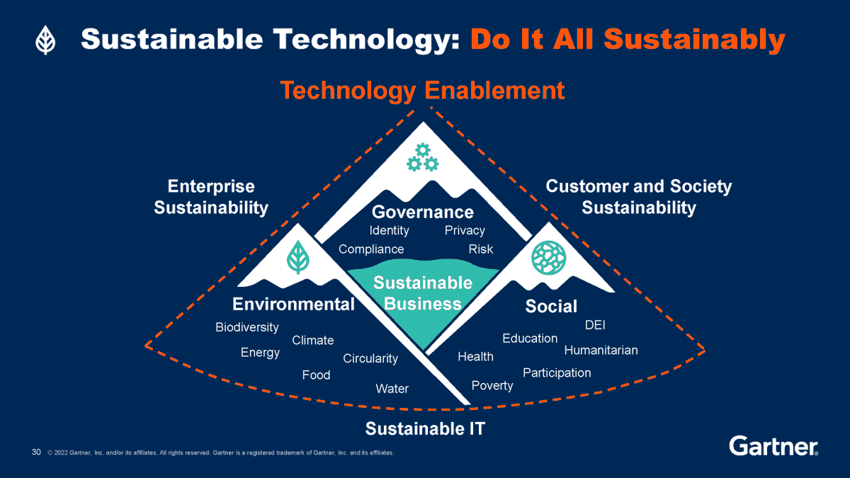 Gartner_inc's tweet photo. Our 10th and final trend: Sustainable Technology. "Investing in sustainable technology is like a two-for-one." #GartnerSYM https://t.co/6nnKRm59Mb