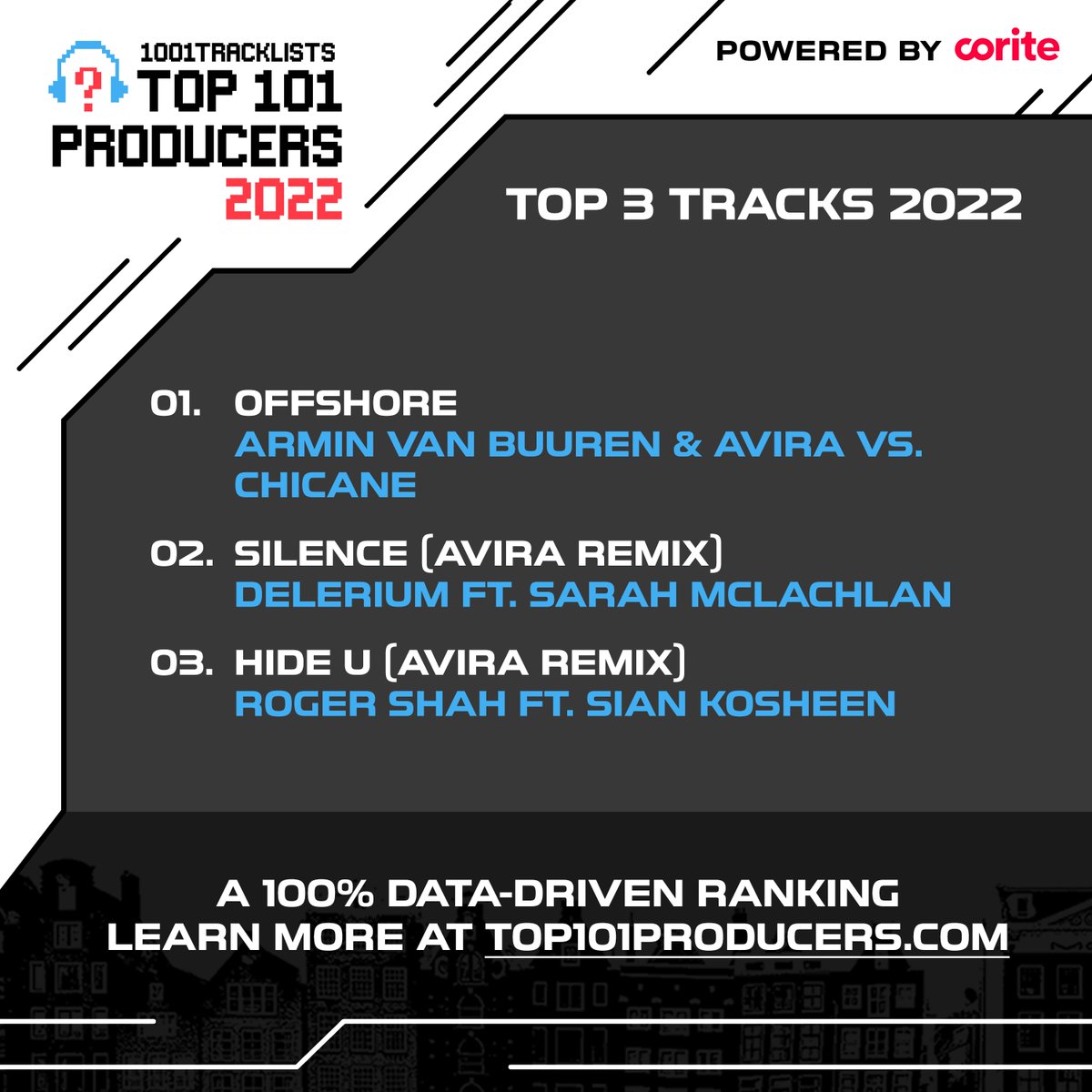 Making his third straight appearance in the rankings, Canadian producer @aviraaudio unleashed a hit rework of @NickChicane's 'Offshore' together with @arminvanbuuren en route to a #59 finish in the #Top101Producers2022.