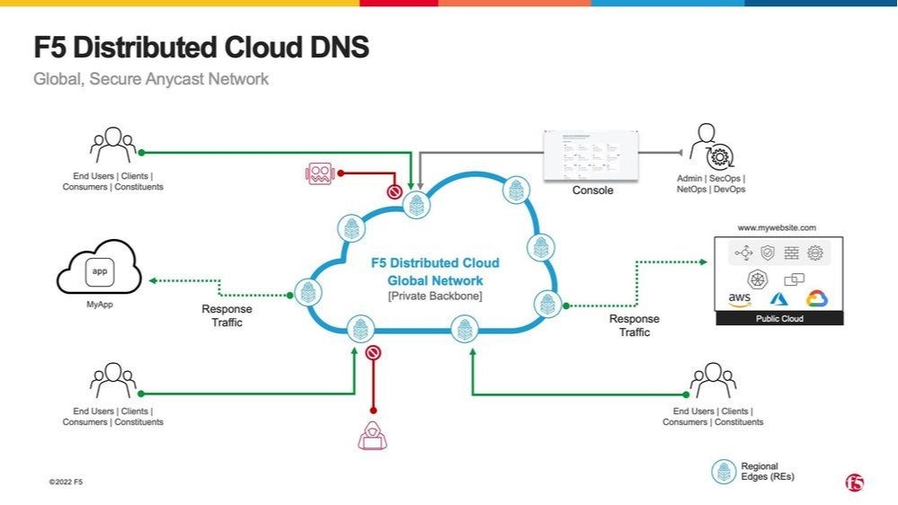 Nearly every service on the Internet depends on DNS. A robust and reliable DNS is critical to keeping your organization online and working, especially in the midst of a DDoS attack. Dave Potter shows how to Use F5 XC to control Primary and Secondary DNS bit.ly/3ELXkB6