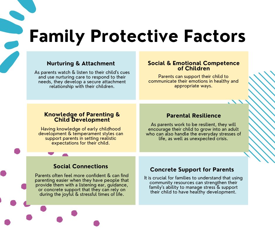 There are six protective factors to prevent child abuse and neglect that when put into place, can support families to parent in loving and nurturing ways by connecting to their child's specific needs, using community resources, and embracing their strengths.