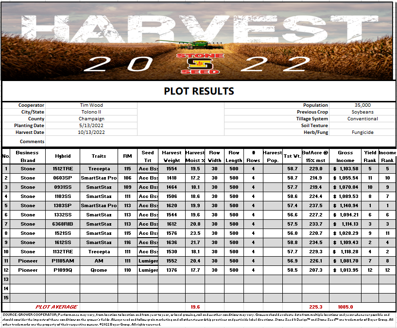 SteveRatliff16's tweet photo. Stone 1303 SmartStax Pro leading the pack at our plot in Champaign County.  Great new 113 day hybrid with Excellent yield as well as root and stalk health.  Special thanks to Tim Wood planting and harvesting the plot for us.  #StoneknowsIL #Bayer4IL https://t.co/gt16d8ZMcK